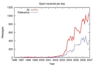 graph of comment spam volume 1996 to 2007